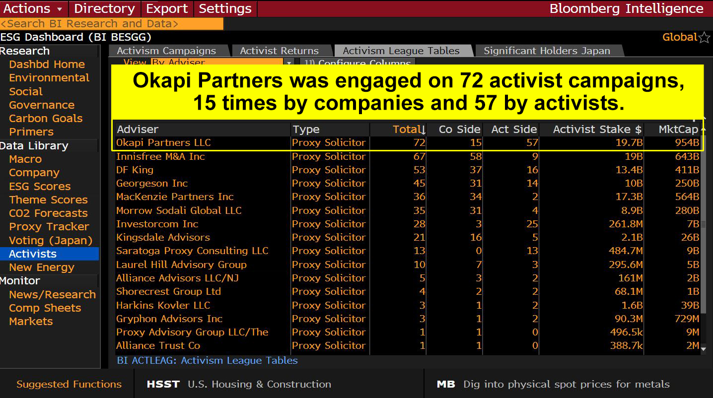 Okapi Partners Holds The Top Spot In Bloomberg's Activism Rankings ...